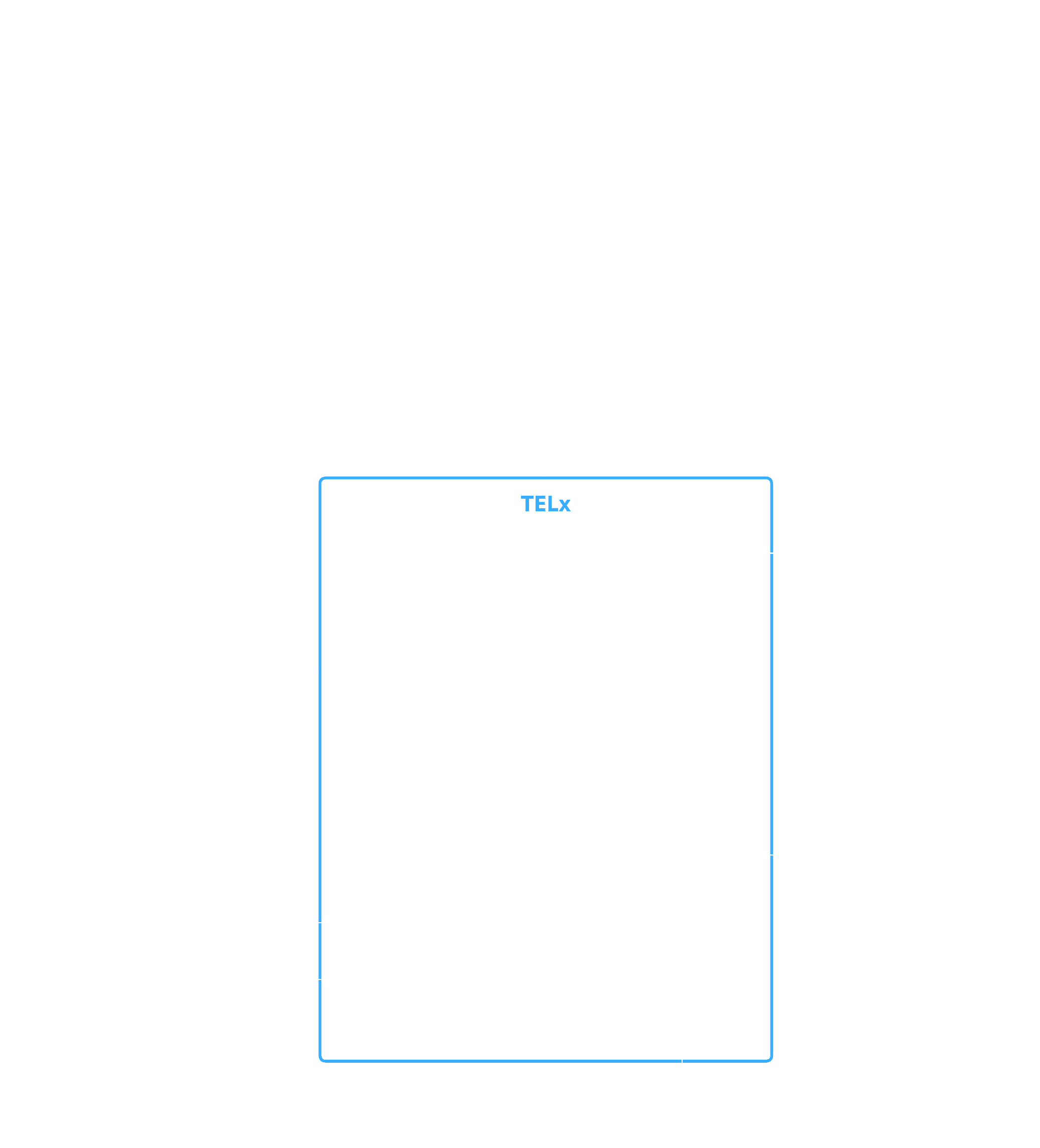 TELx: TEL Harvesting Activities and Benefits diagram