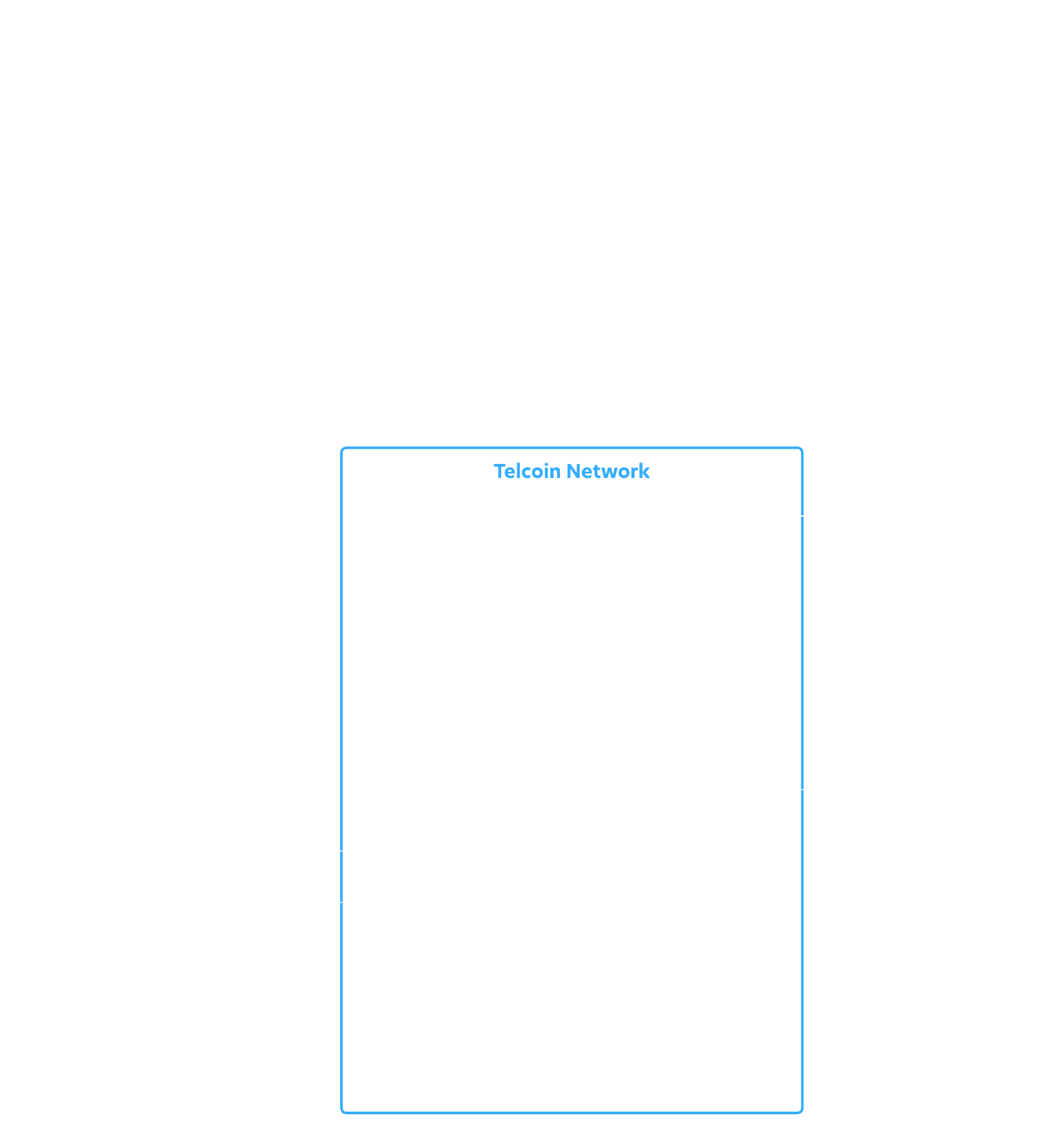 Telcoin Network: TEL Harvesting Activities and Benefits diagram