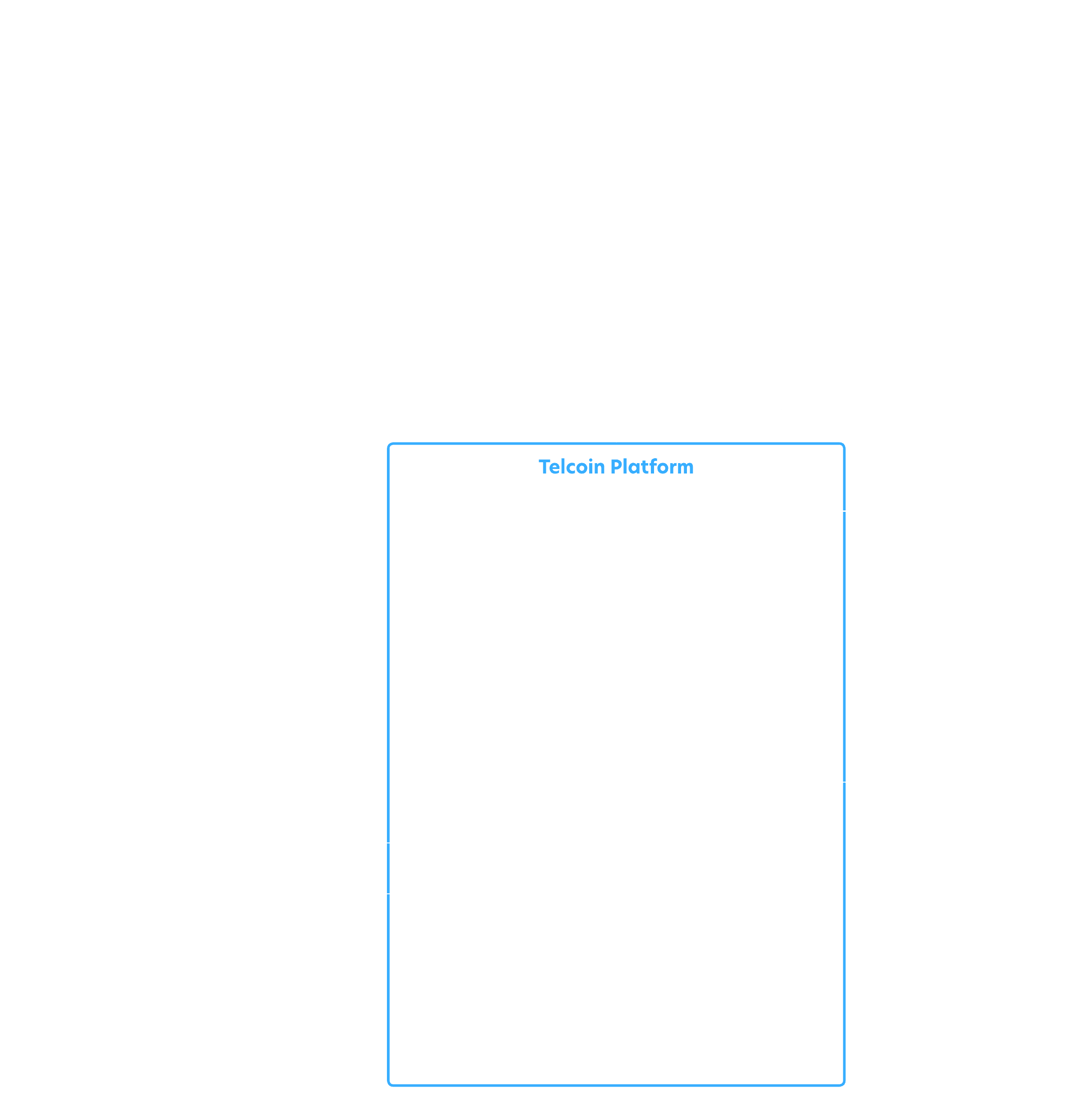 TEL Harvesting Activities: Overview diagram