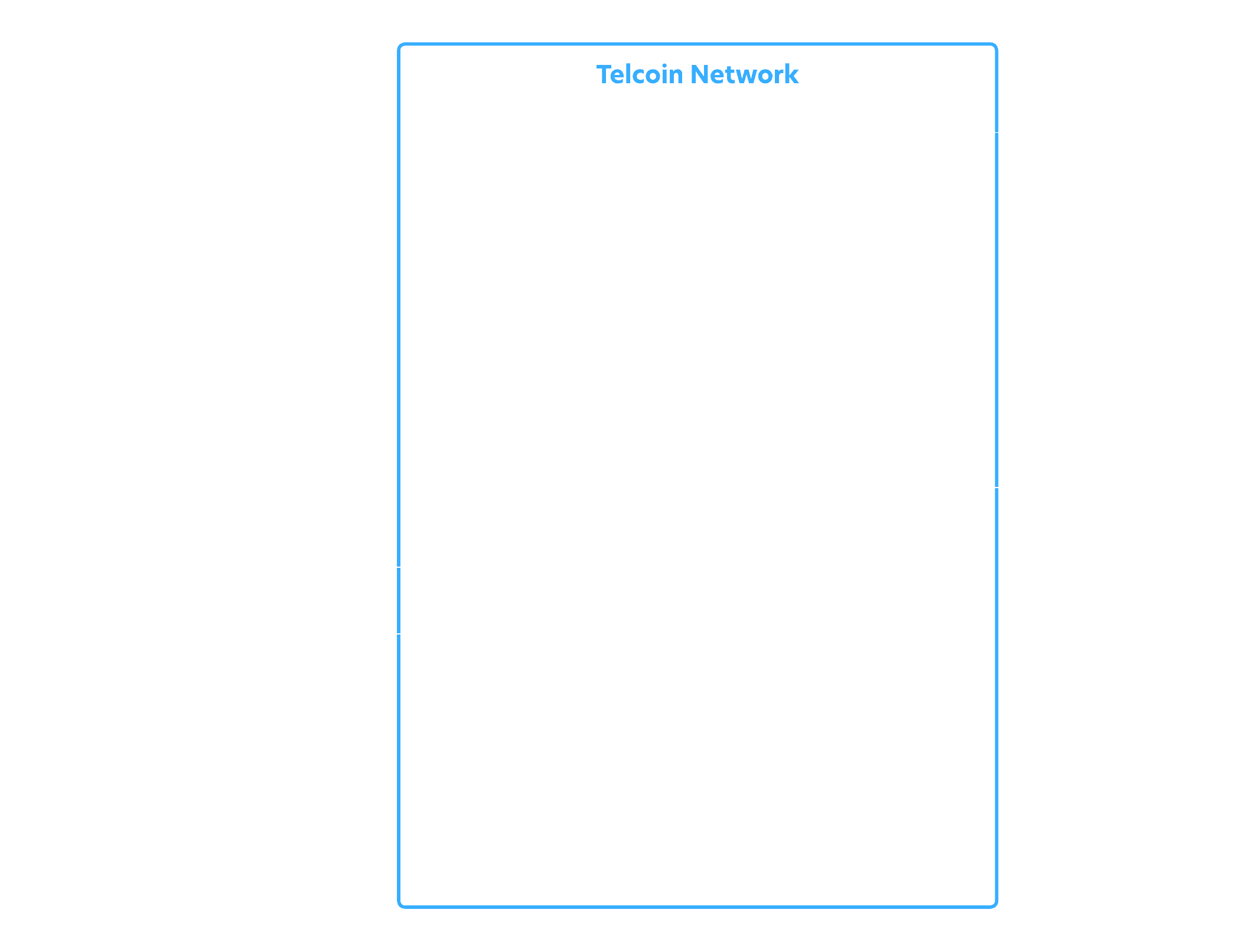 Telcoin Network: Production and Consumption Activities and Benefits diagram