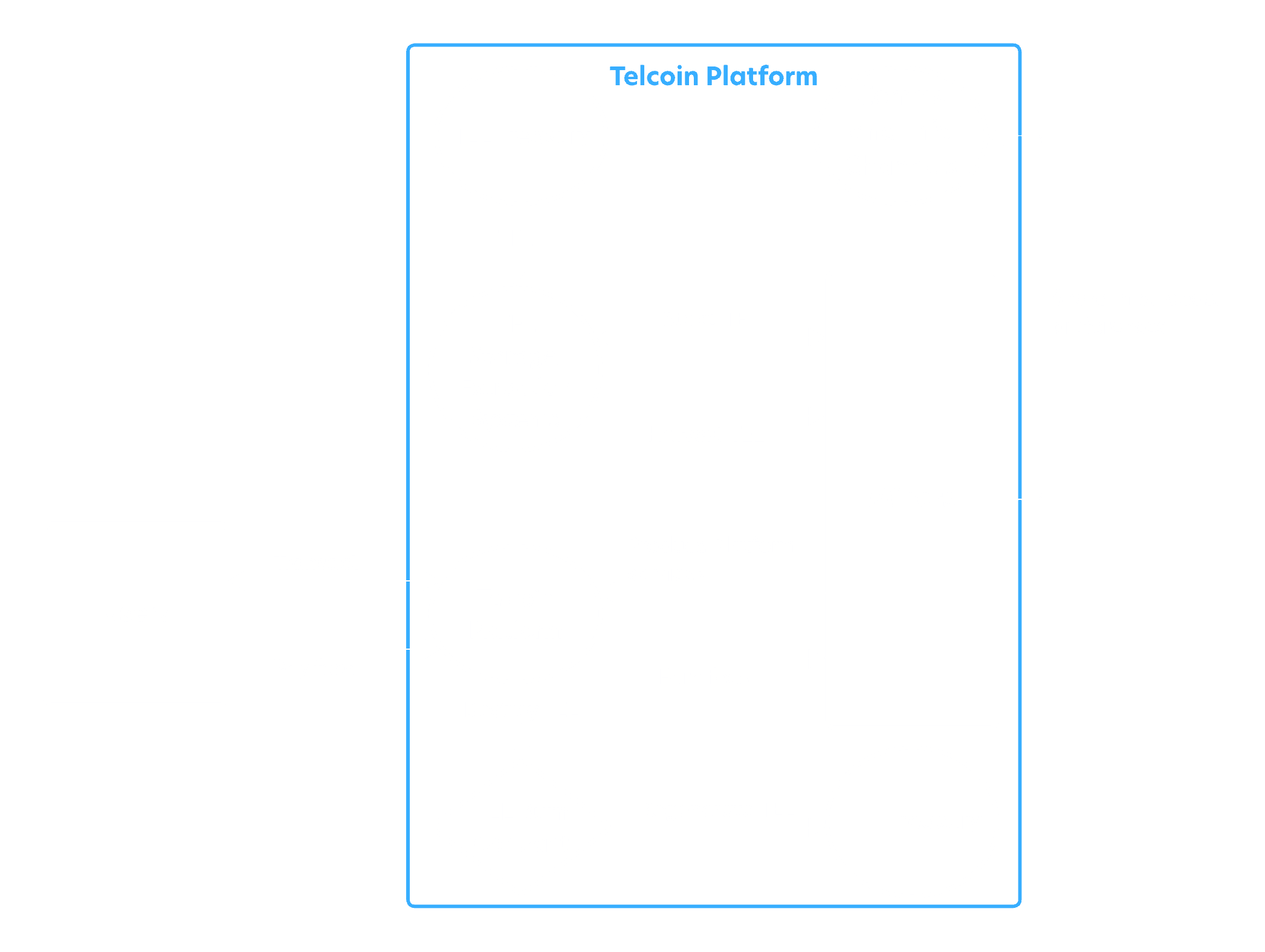 Telcoin Platform: Production and Consumption Activities diagram